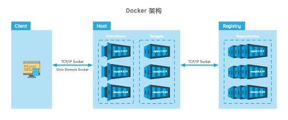 Docker 架构