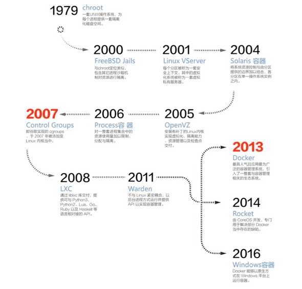 容器技术演进